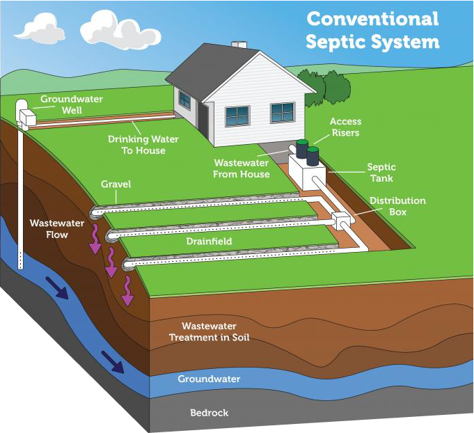 Septic Elimination Projects - BCS Management, Inc. | Indiana