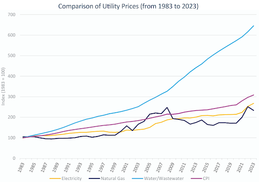 Historical Utility Price Comparison Chart United States