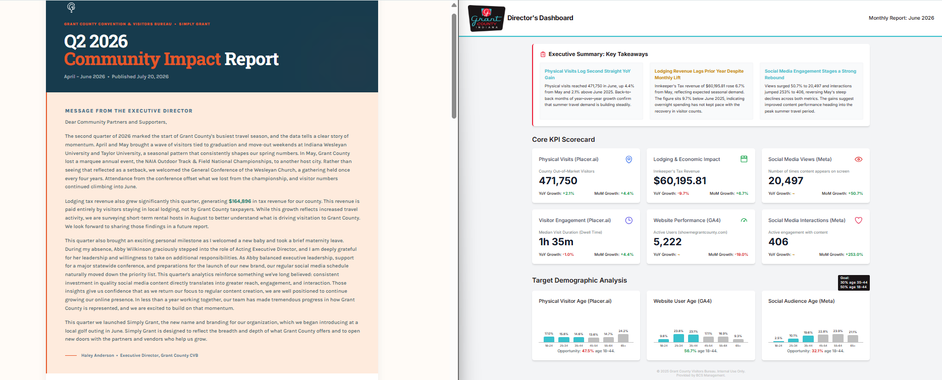 Side by side view of the Q2 2026 Community Impact Report and the monthly Director's Dashboard KPI scorecard